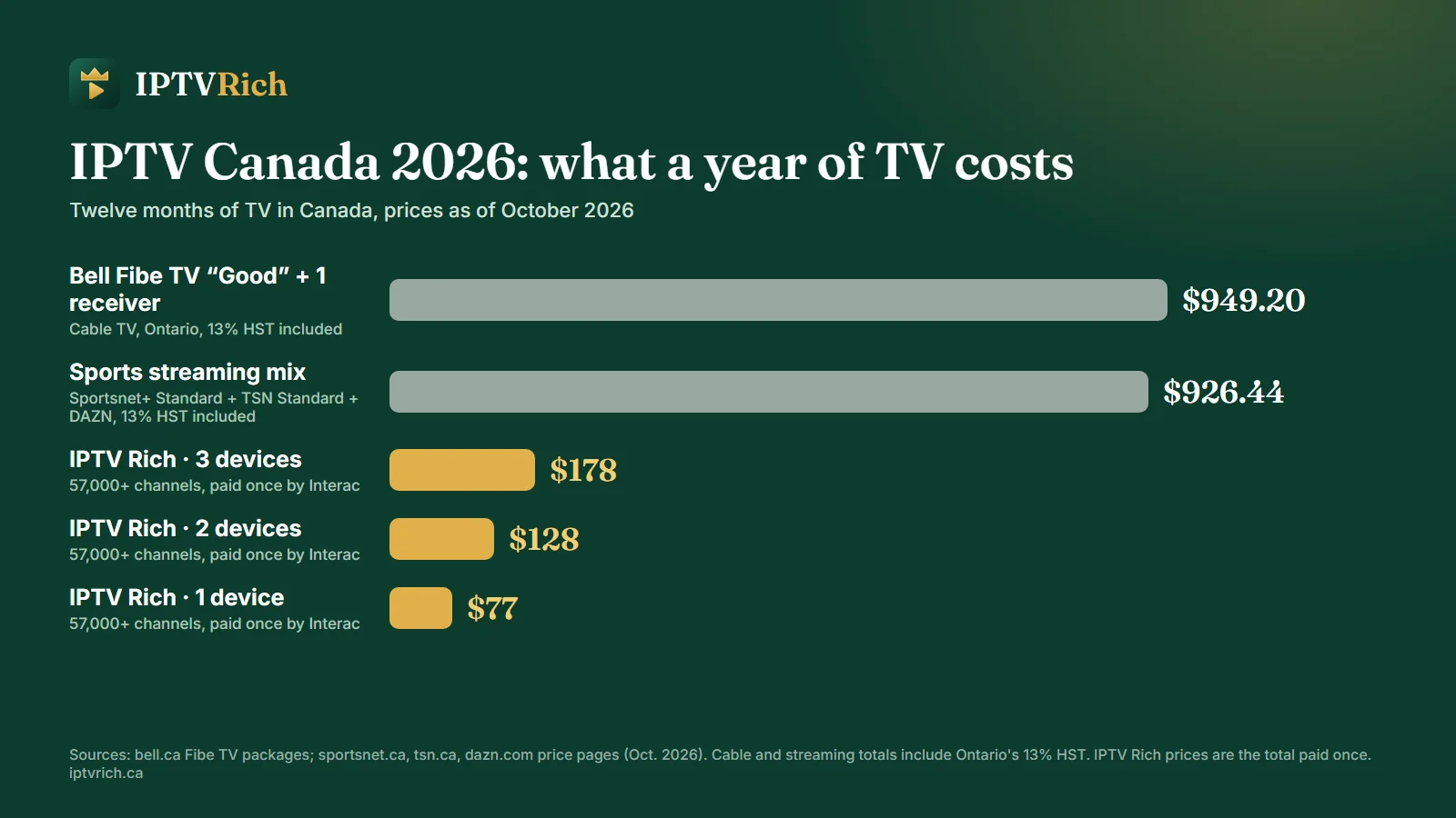 IPTV Canada 2026: what a year of TV costs IPTV Canada price comparison for 2026: Bell Fibe TV Good with one receiver $949.20 a year, a Sportsnet+, TSN and DAZN streaming mix $926.44, IPTV Rich $77 to $178 for 12 months
